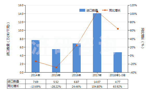 2014-2018年3月中國(guó)聚酯短纖<85%棉混色織斜紋布(平米重≤170g)(HS55133910)進(jìn)口量及增速統(tǒng)計(jì) 2014-2018年3月中國(guó)聚酯短纖<85%棉混色織斜紋布(平米重≤170g)(HS55133910)進(jìn)口量及增速統(tǒng)計(jì)